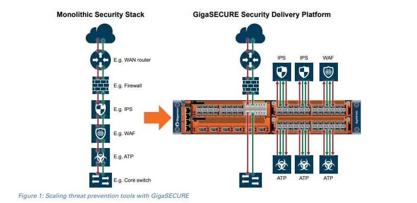 Plateforme sécurité Gigamon - Tenedis